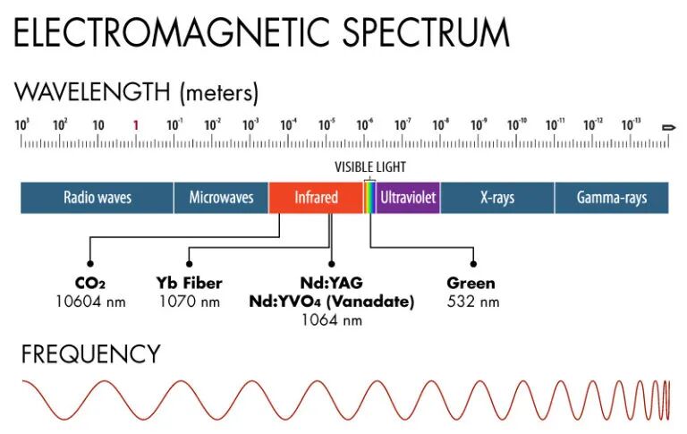 wavelength of a CO2 laser beam