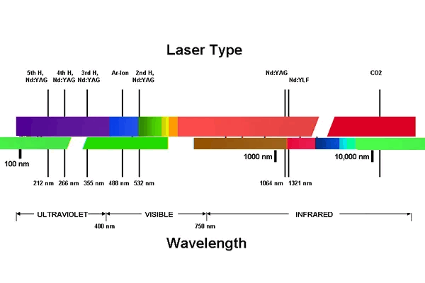 UV laser wavelength